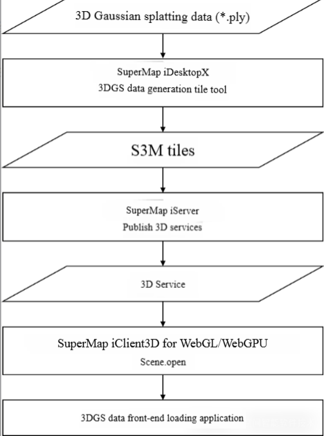 Cuando el Gaussian Splatting 3D se une a S3M: de la integración perfecta a las aplicaciones web