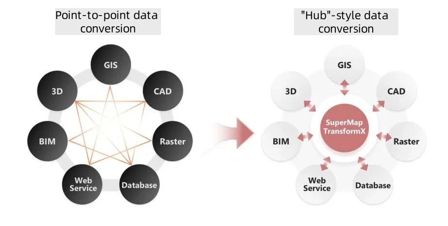SuperMap TransformX: Accélération des applications de données spatiales multiplateformes