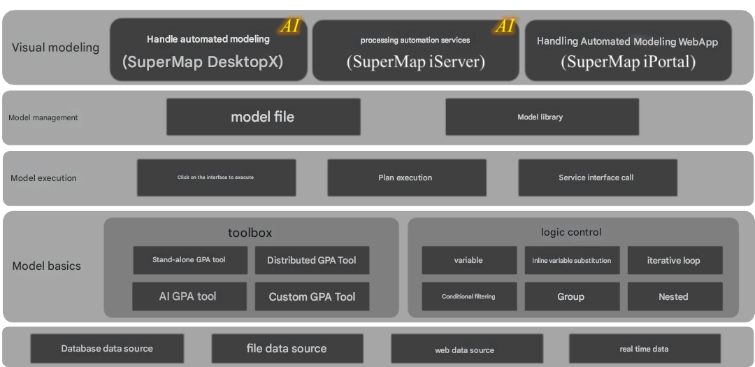 Automatisation du géotraitement (GPA): une triple avancée – support stable, livraison efficace et application intelligente
