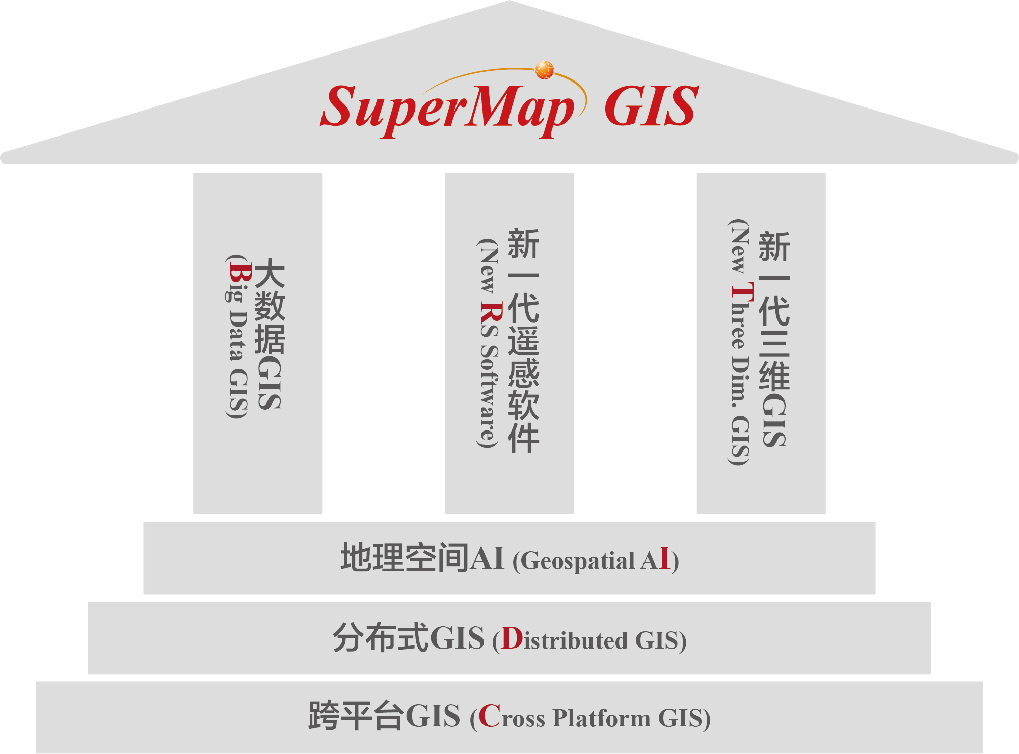 SuperMap GIS 2024 技术体系 (BRT-IDC)