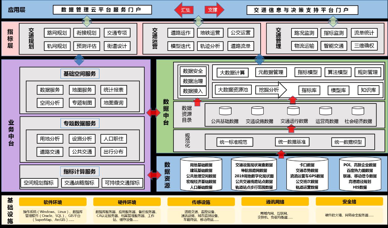 广州市交通规划决策支持平台