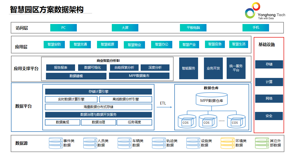 永洪科技大数据方案构建以人为本的智慧园区