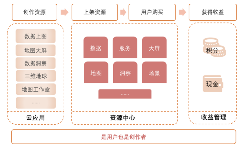 GIS资源创作者平台