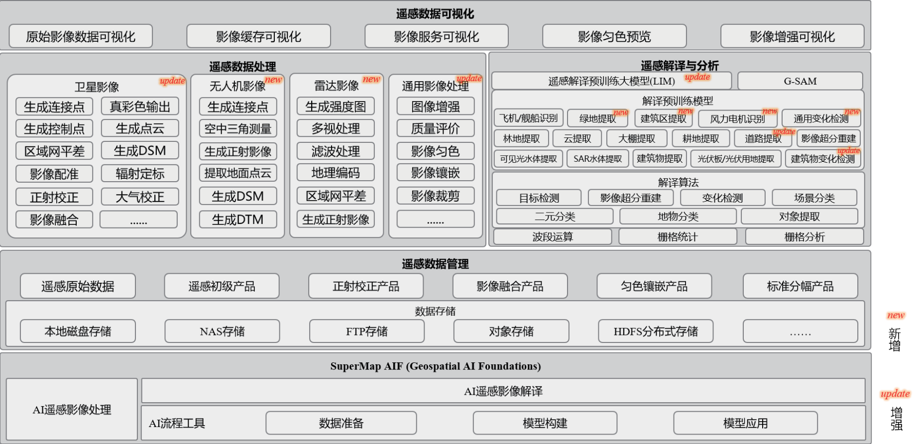 新一代遥感软件
