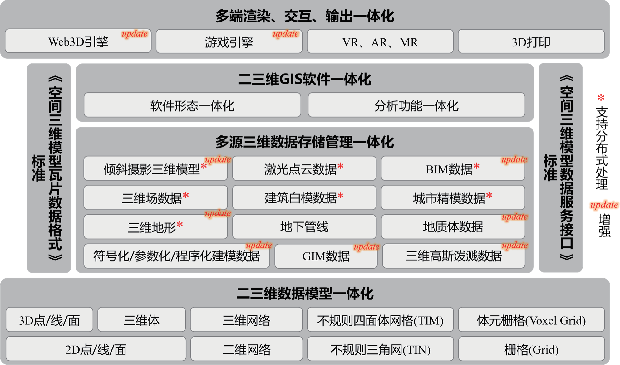 新一代三维 GIS（New Three Dimensional GIS）技术体系