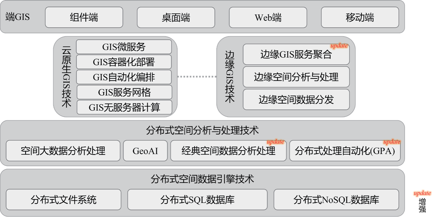 分布式 GIS（Distributed GIS）技术体系