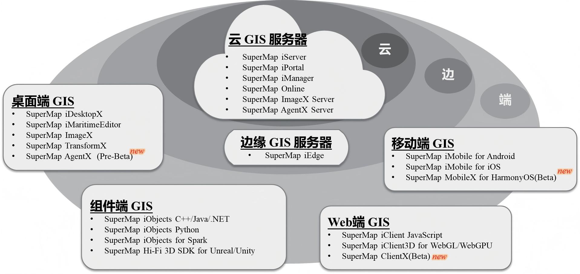 SuperMap GIS 2026 产品体系