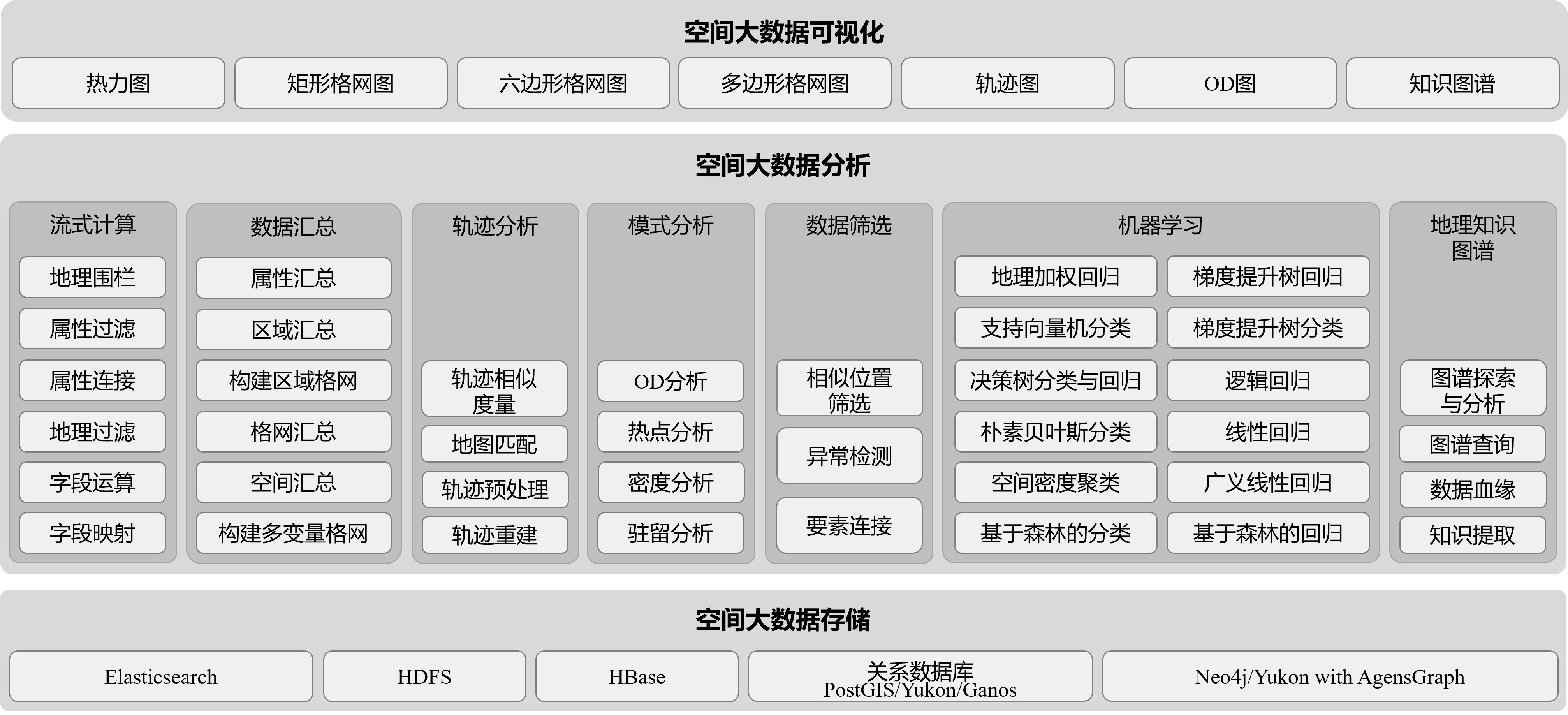 大数据GIS技术体系