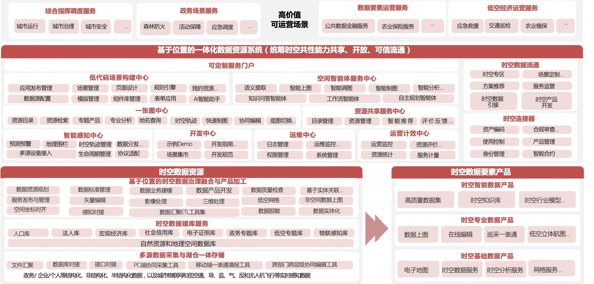 时空数据资源开发利用与可信流通解决方案全景图