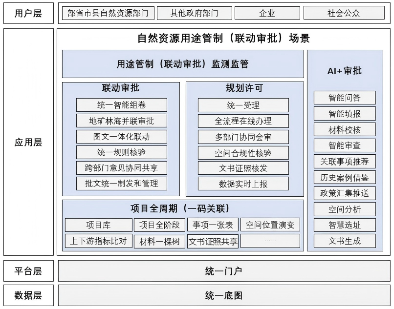 国土空间用途管制（联动审批）解决方案全景图