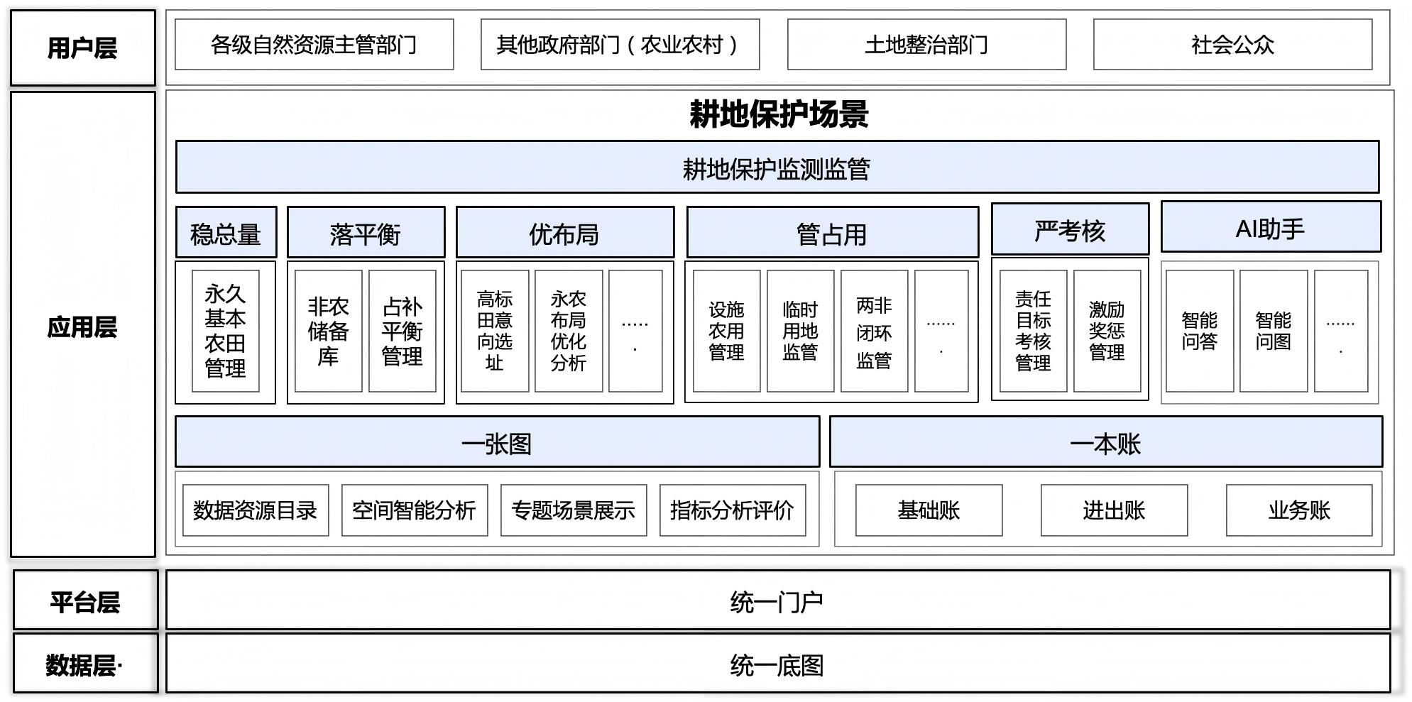 耕地保护解决方案全景图