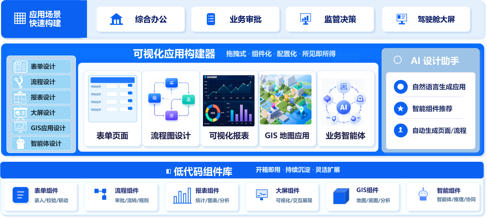 智能低代码平台解决方案全景图