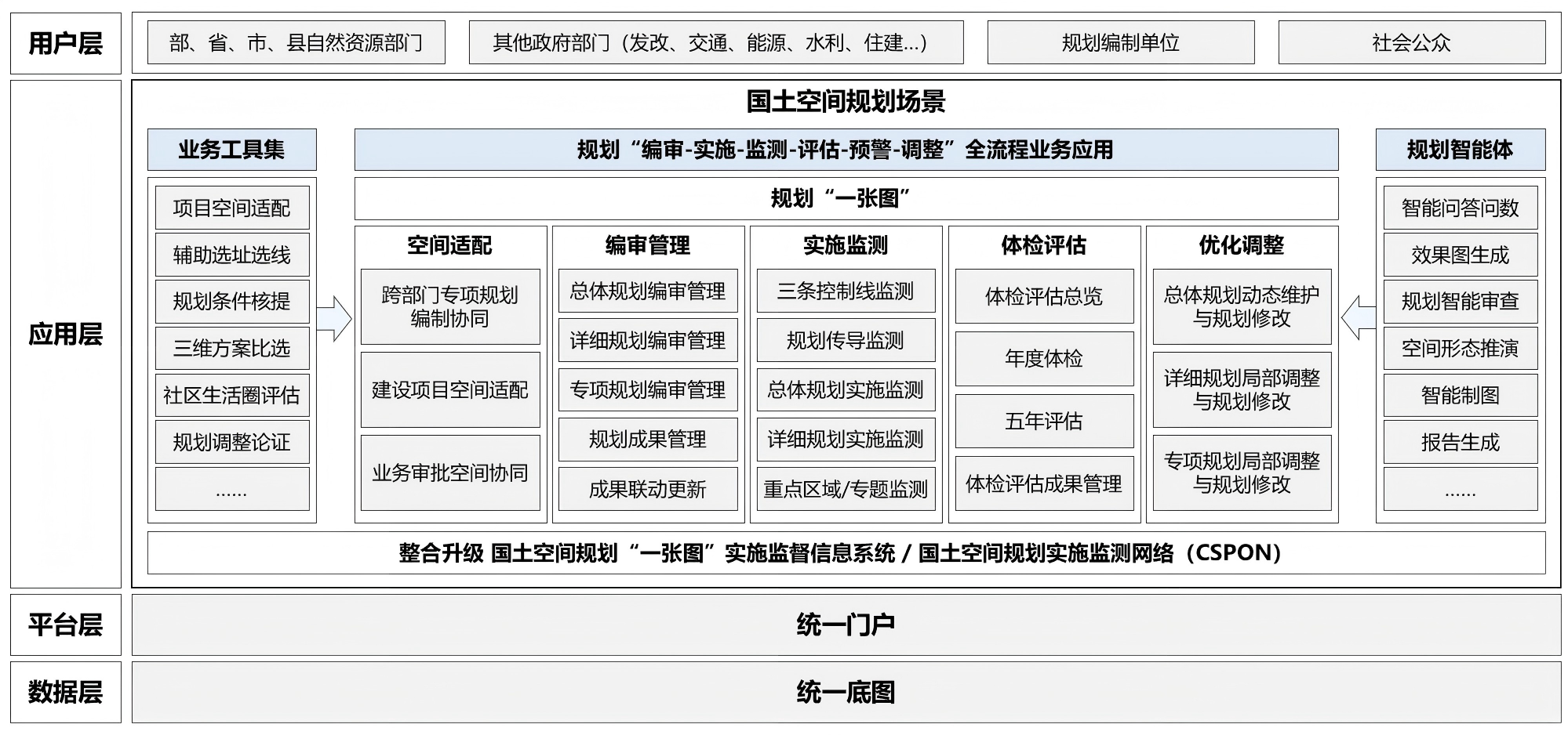 国土空间规划(CSPON)解决方案全景图 国土空间规划(CSPON)解决方案全景图